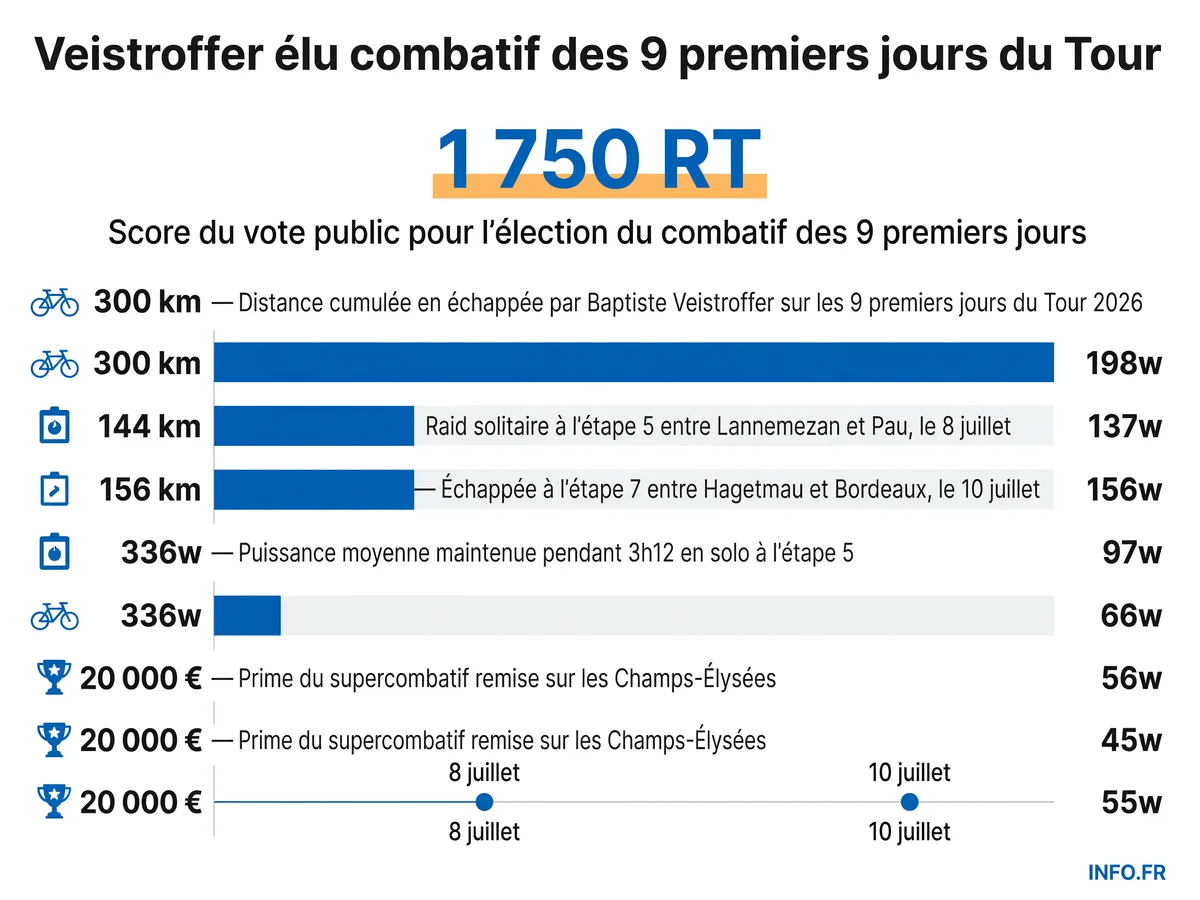 Faits marquants des échappées de Baptiste Veistroffer sur les neuf premiers jours du Tour de France 2026.