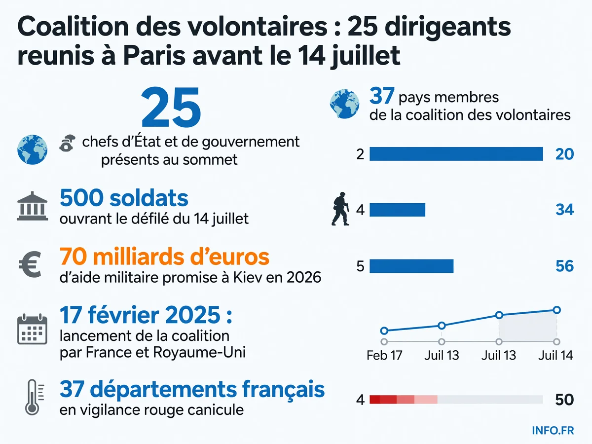 Données clés du sommet de la coalition des volontaires à Paris le 13 juillet 2026