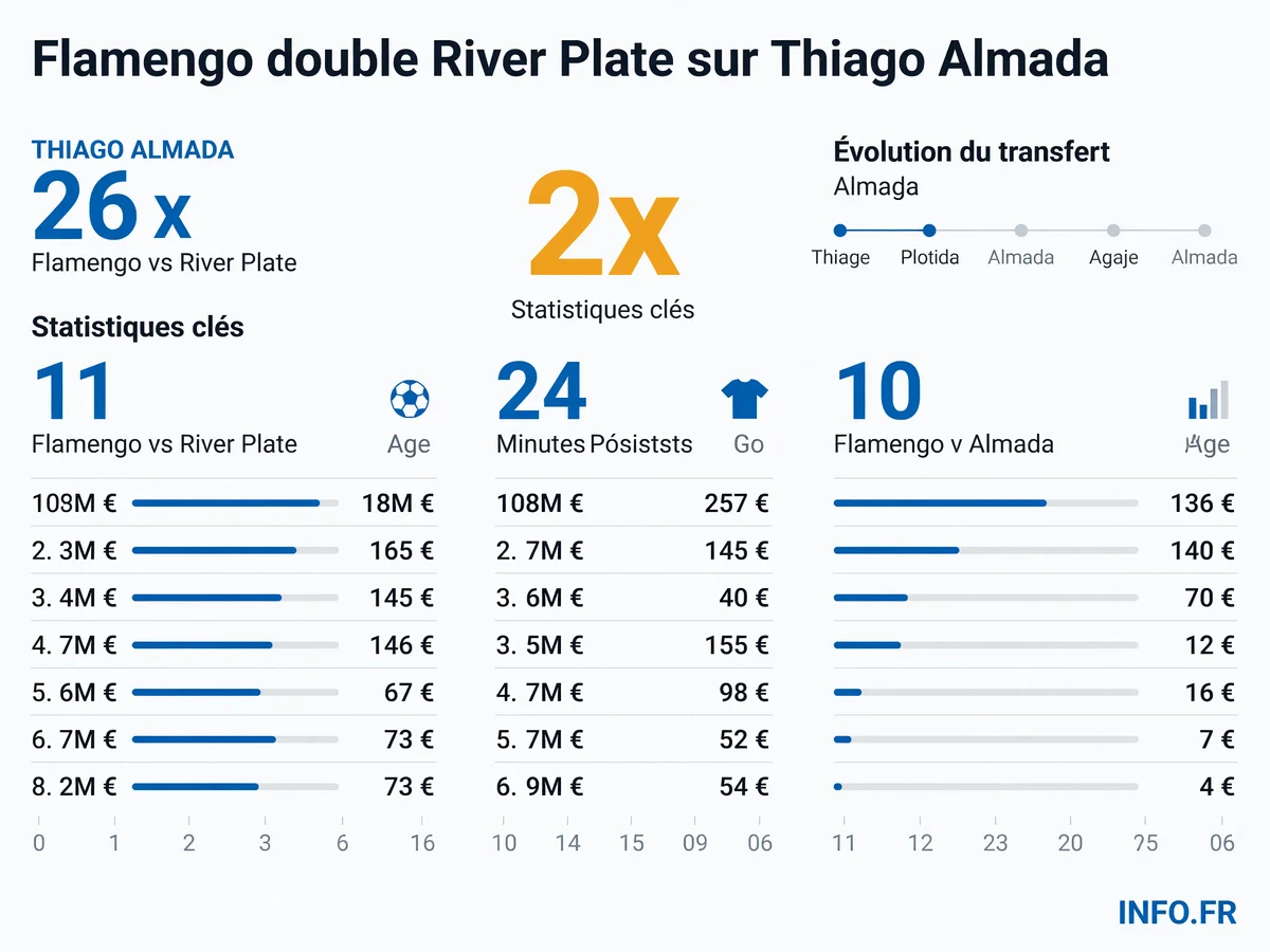 Montants des transferts et statistiques de Thiago Almada entre River Plate, Flamengo et l'Atlético Madrid lors du mercato sud-américain 2026.