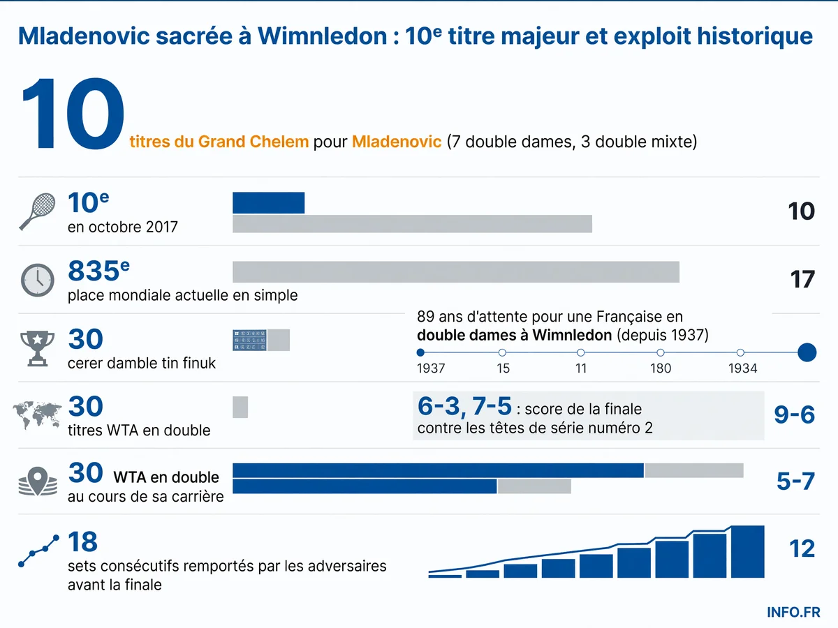 Le palmarès Grand Chelem de Kristina Mladenovic et l'exploit historique de sa victoire à Wimbledon 2026, première pour une Française depuis 1937 en double dames