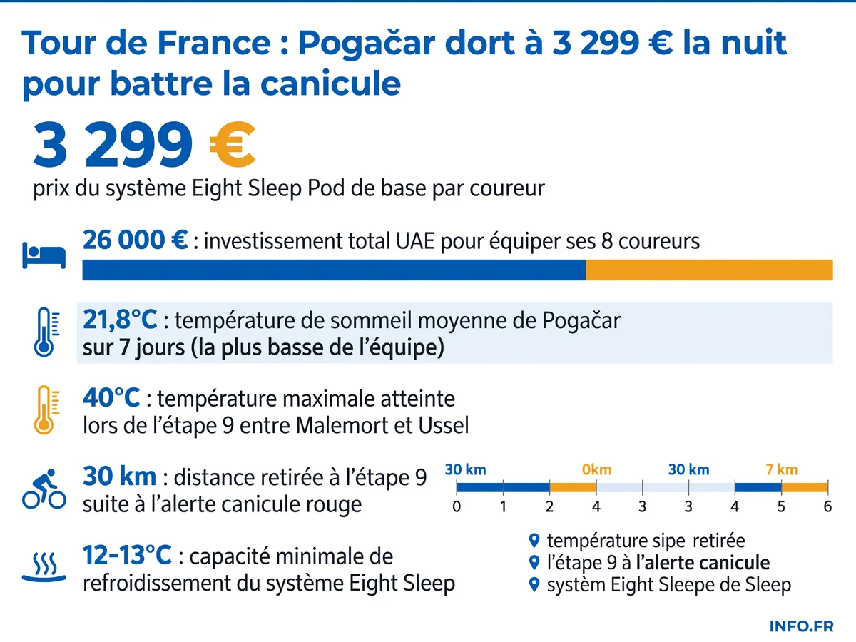 Investissement technologique d'UAE Team Emirates face à la canicule historique du Tour de France 2026: 26 000 euros en systèmes de sommeil réfrigérants pour 8 coureurs.