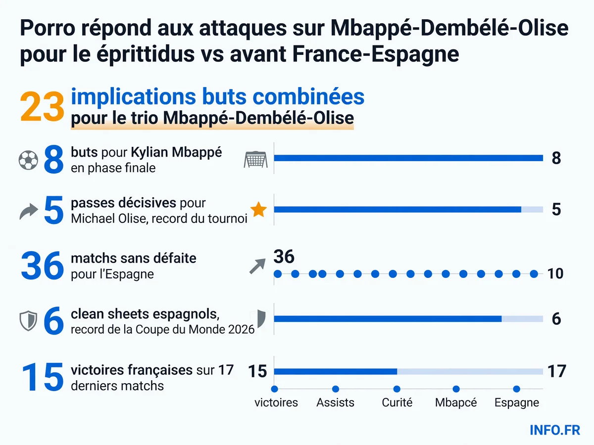 Comparaison des statistiques offensives françaises et défensives espagnoles avant la demi-finale de la Coupe du Monde 2026 à Dallas