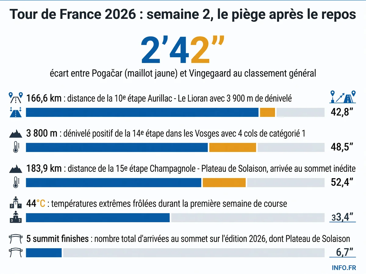 Programme de la deuxième semaine du Tour de France 2026 avec distances, dénivelés et écarts au classement général après le premier repos.