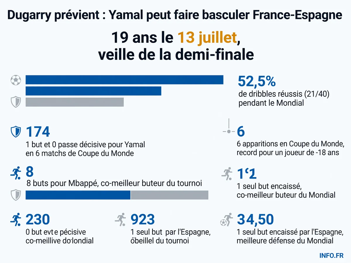 Infographie sur les statistiques de Lamine Yamal et Kylian Mbappé avant la demi-finale France-Espagne de la Coupe du Monde 2026