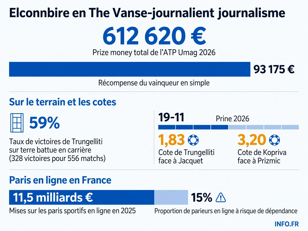 Cotes et statistiques des matchs Trungelliti-Jacquet et Kopriva-Prizmic à l'ATP Umag 2026, avec données sur les paris sportifs en France