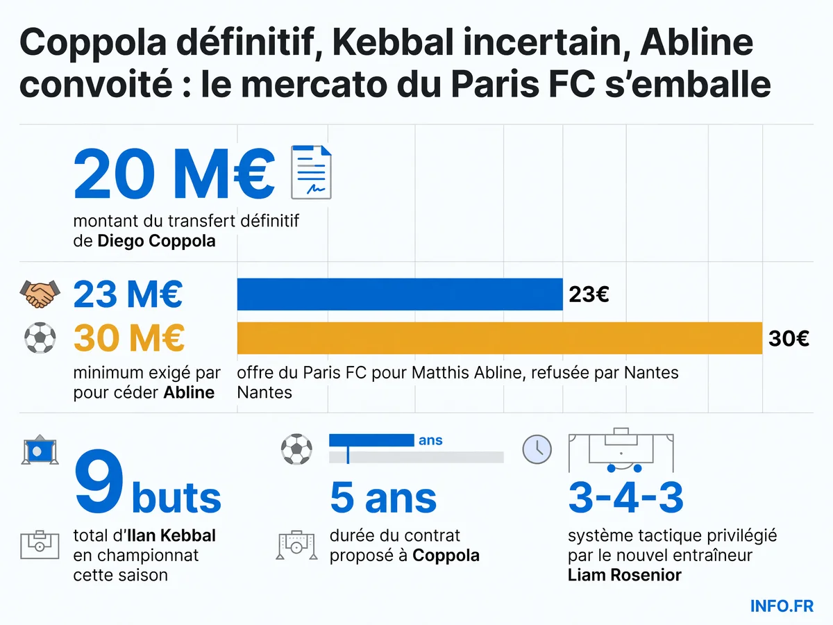 Les chiffres clés du mercato du Paris FC: transfert record de Coppola à 20 M€ (80 % du record du club), offensive pour Abline à 23 M€, et statistiques d'Ilan Kebbal (9 buts)