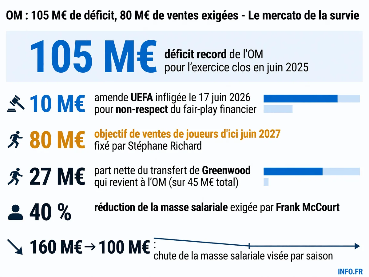 Infographie présentant les chiffres clés de la crise financière de l'OM: déficit record, amende UEFA, objectifs de ventes et réduction de la masse salariale