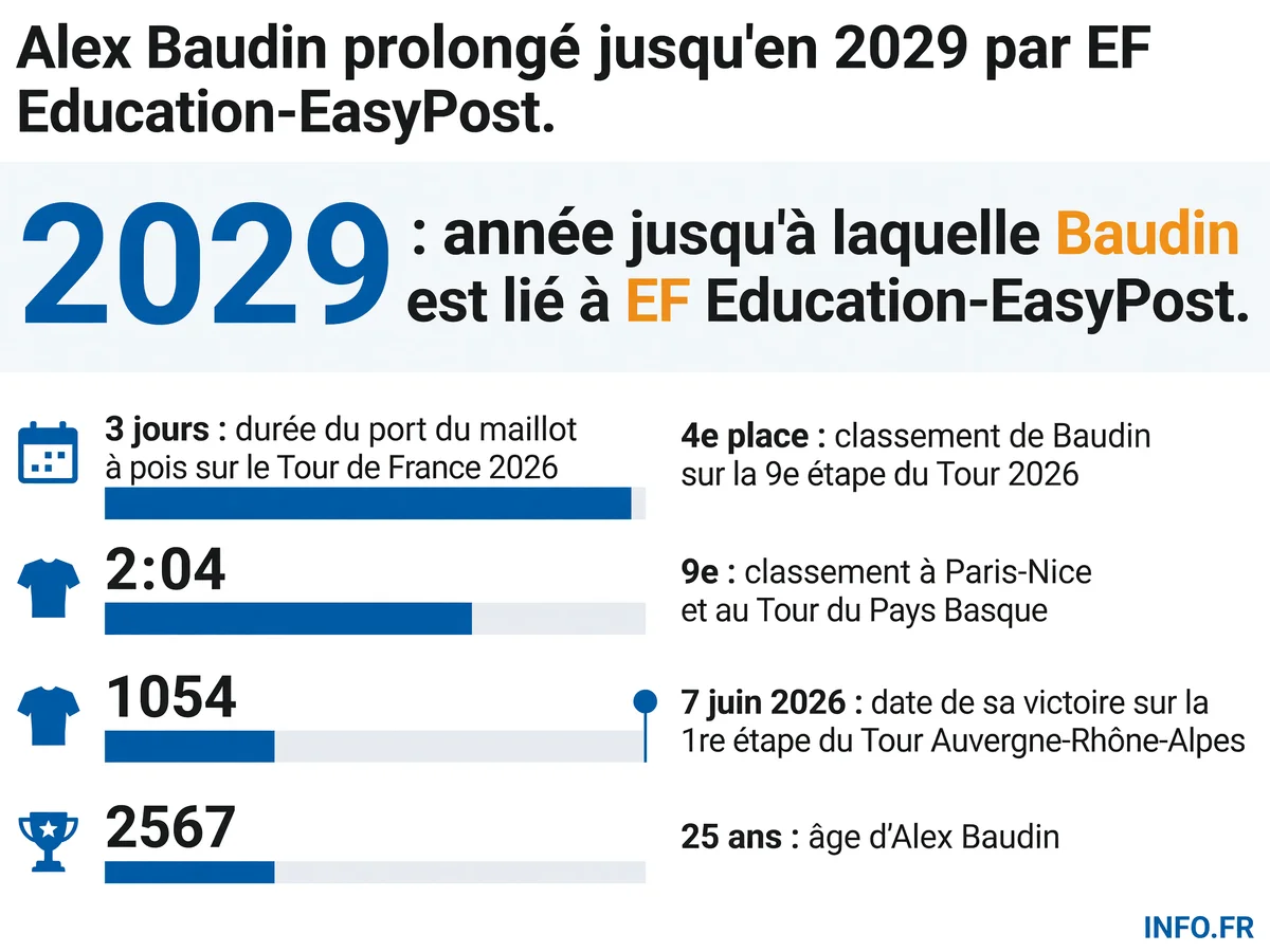 Prolongation d'Alex Baudin jusqu'en 2029 avec EF Education-EasyPost, avec ses performances clés de la saison 2026.