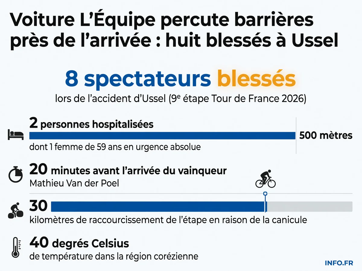 Bilan de l'accident d'Ussel lors de la 9e étape du Tour de France 2026: huit blessés après la collision d'un véhicule accrédité L'Équipe avec les barrières de sécurité.