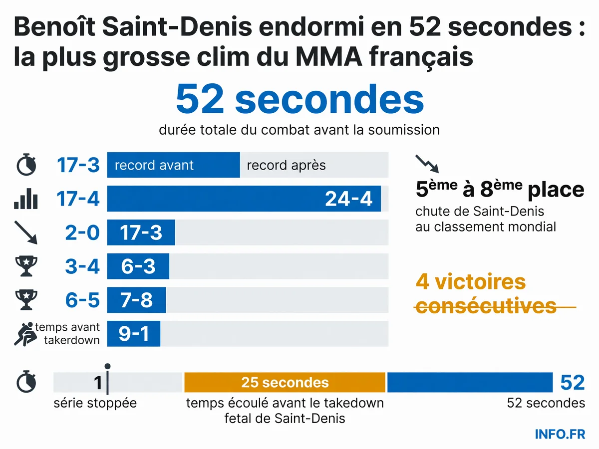 Statistiques clés de la défaite éclair de Benoît Saint-Denis face à Paddy Pimblett à l'UFC 329 le 11 juillet 2026