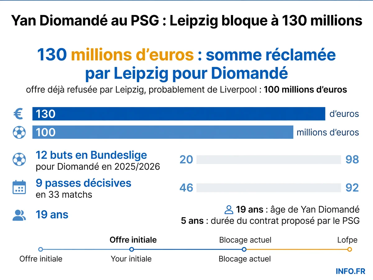 Infographie présentant les chiffres clés des négociations PSG-Leipzig pour Yan Diomandé: montants réclamés et refusés, statistiques du joueur et durée du contrat proposé.