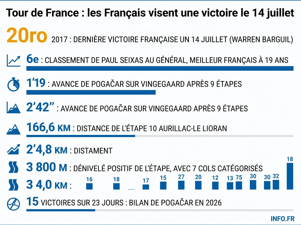 Carte de l'étape 10 du Tour de France 2026 entre Aurillac et Le Lioran avec profil altimétrique et statistiques des coureurs français