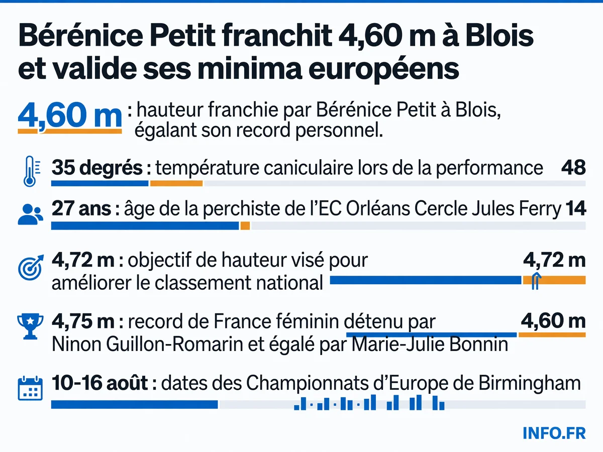 Bérénice Petit franchit 4,60 m à l'Open de France de Blois sous 35 degrés, égalant son record personnel et validant ses minima B pour les Championnats d'Europe de Birmingham.