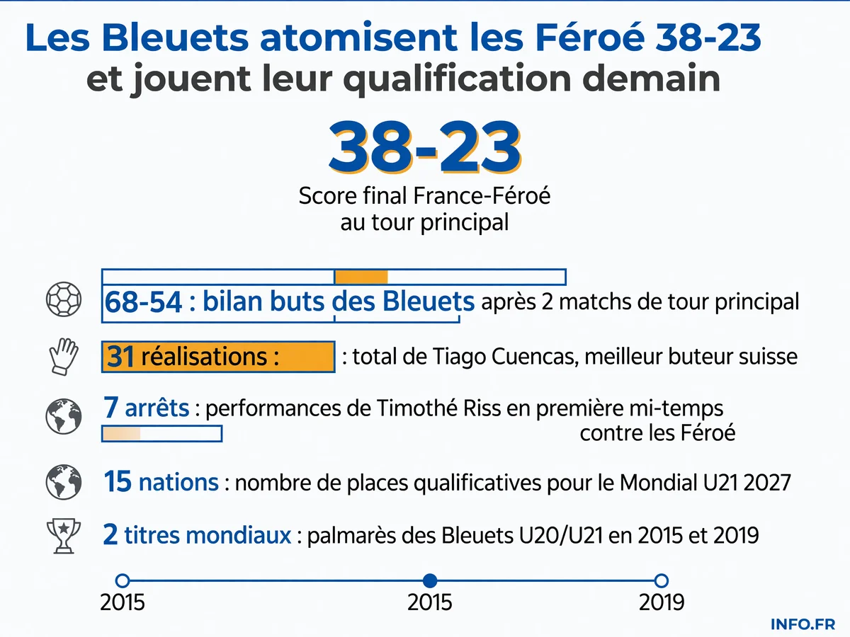 Les Bleuets U20 dominent les Féroé 38-23 et se préparent à affronter la Suisse invaincue pour la qualification en quarts de l'Euro 2026
