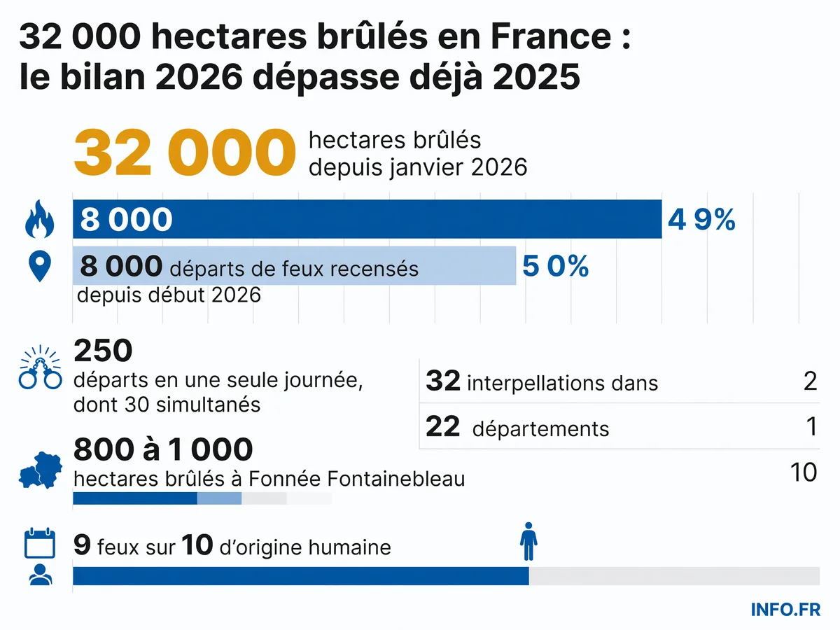 Bilan chiffré des incendies en France au 13 juillet 2026: surfaces brûlées, départs de feux et interpellations