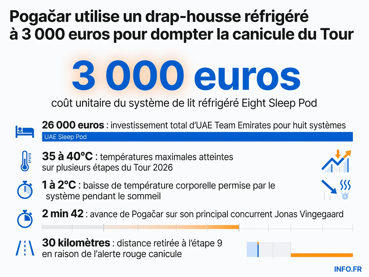 Investissement d'UAE Team Emirates dans les systèmes de refroidissement nocturne et impact de la canicule sur le Tour de France 2026