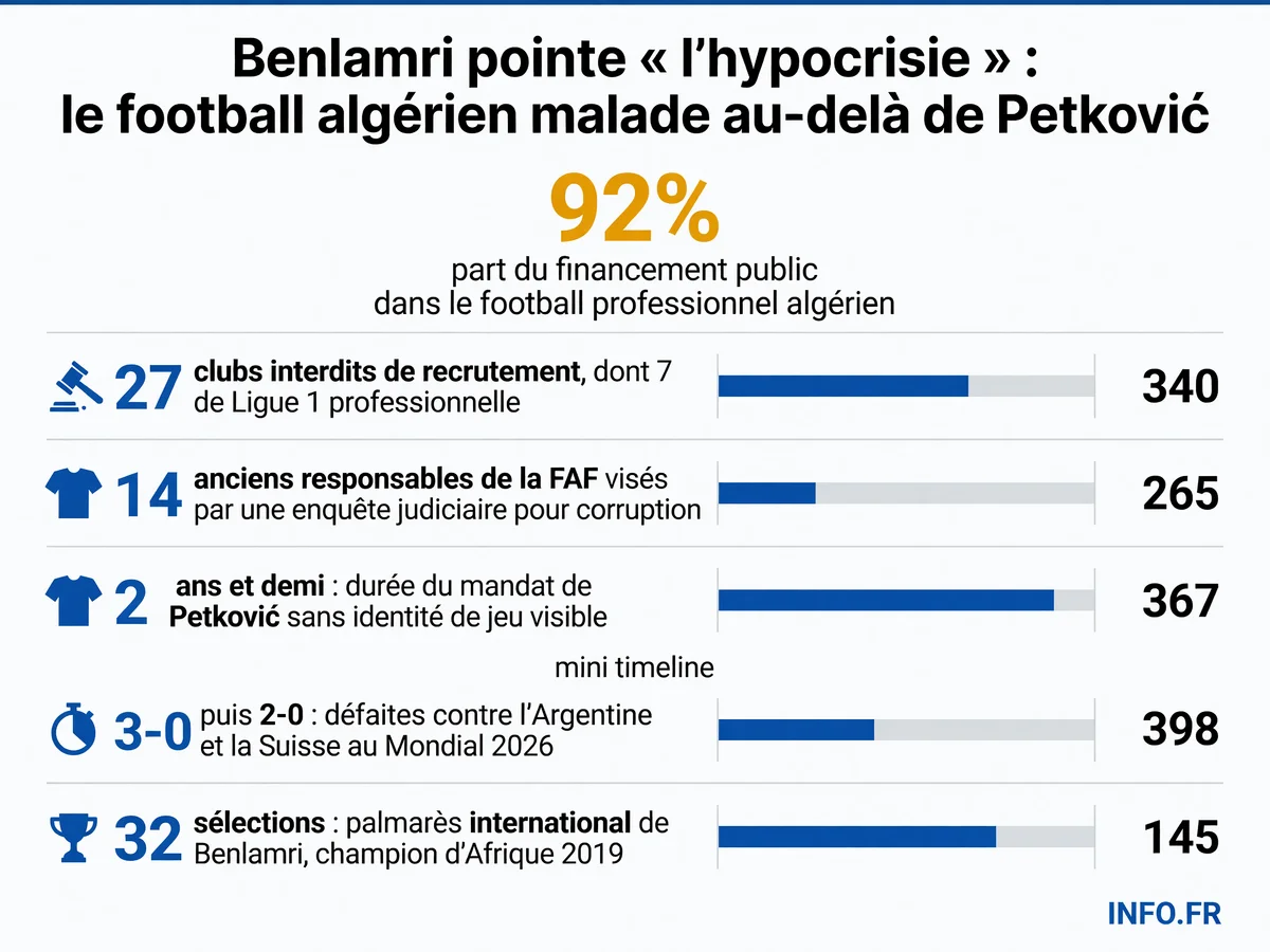Infographie présentant les dysfonctionnements du football algérien: financement public massif, clubs interdits de recrutement, enquête judiciaire contre anciens dirigeants, et bilan sportif décevant de la sélection sous Petković.