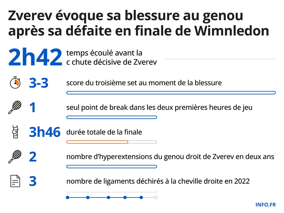 Chronologie de la blessure de Zverev en finale de Wimbledon 2026: seul point de break, chute, absence de timeout, effondrement