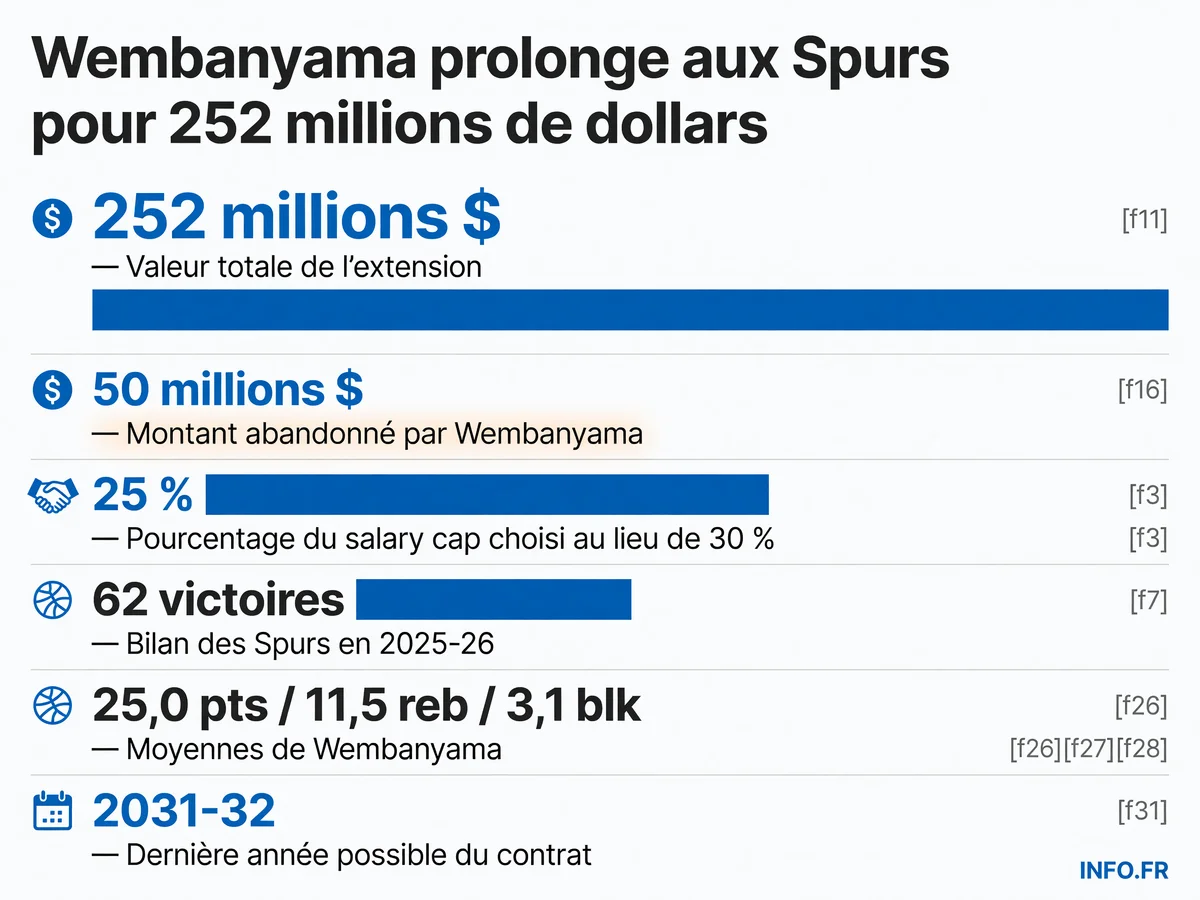 Victor Wembanyama signe la plus grosse extension de l'histoire des Spurs mais renonce à 50 millions pour offrir une marge salariale à la franchise texane.