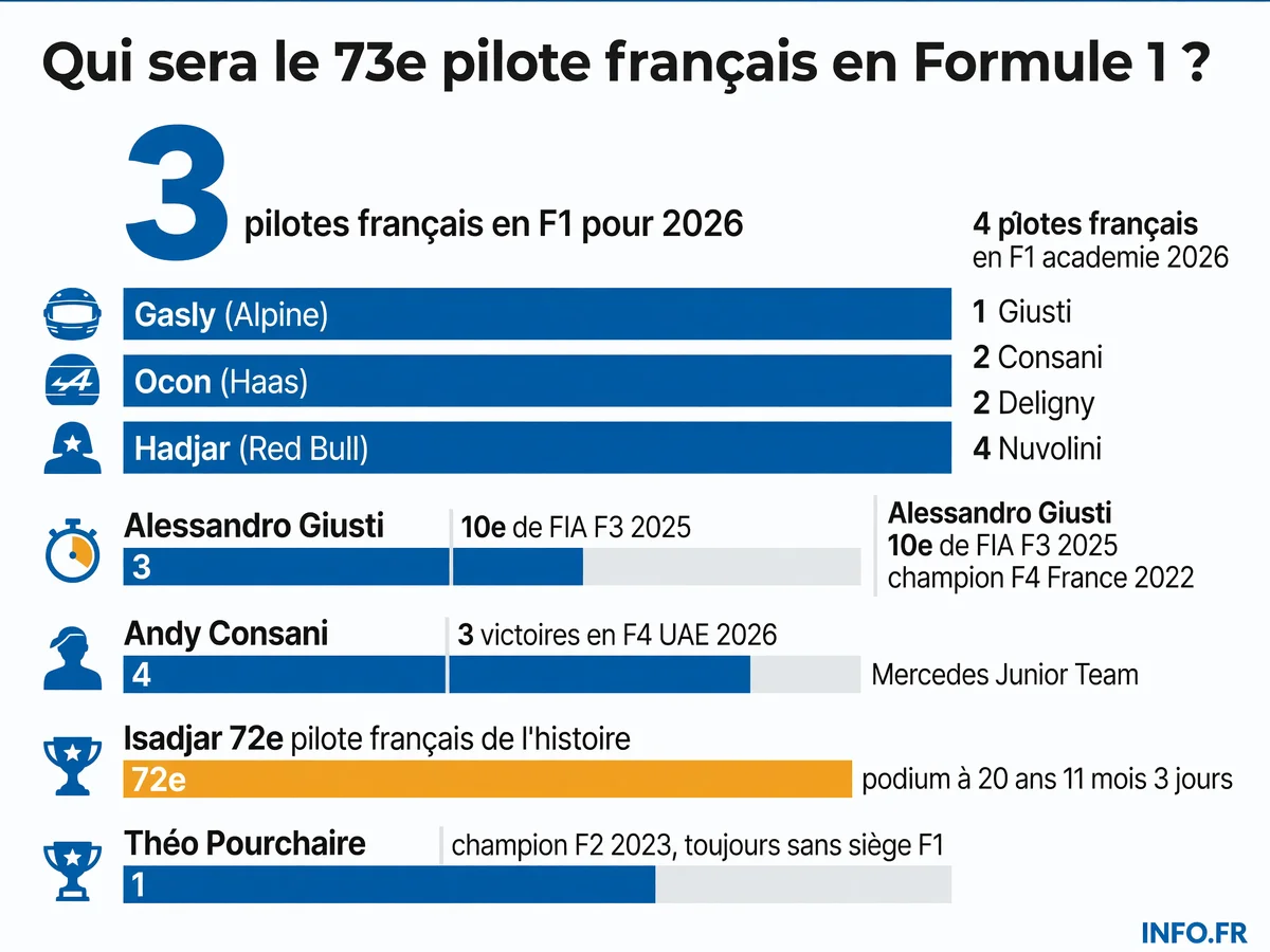 Panorama des pilotes français en Formule 1 et de la relève 2026: trois titulaires sur la grille, quatre juniors sous contrat dans les académies.