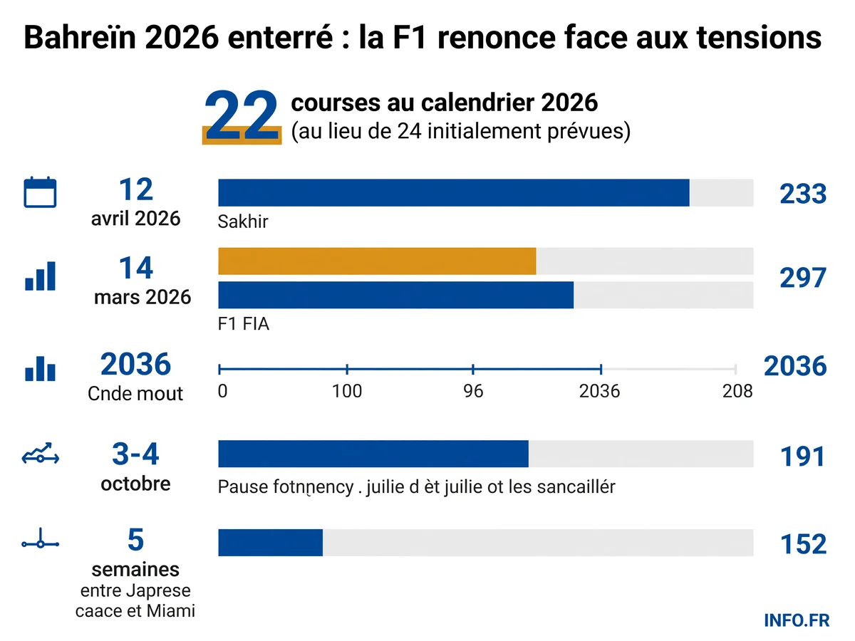 Chronologie des annulations et tentatives de reprogrammation du Grand Prix de Bahreïn 2026, avec impact sur le calendrier F1.
