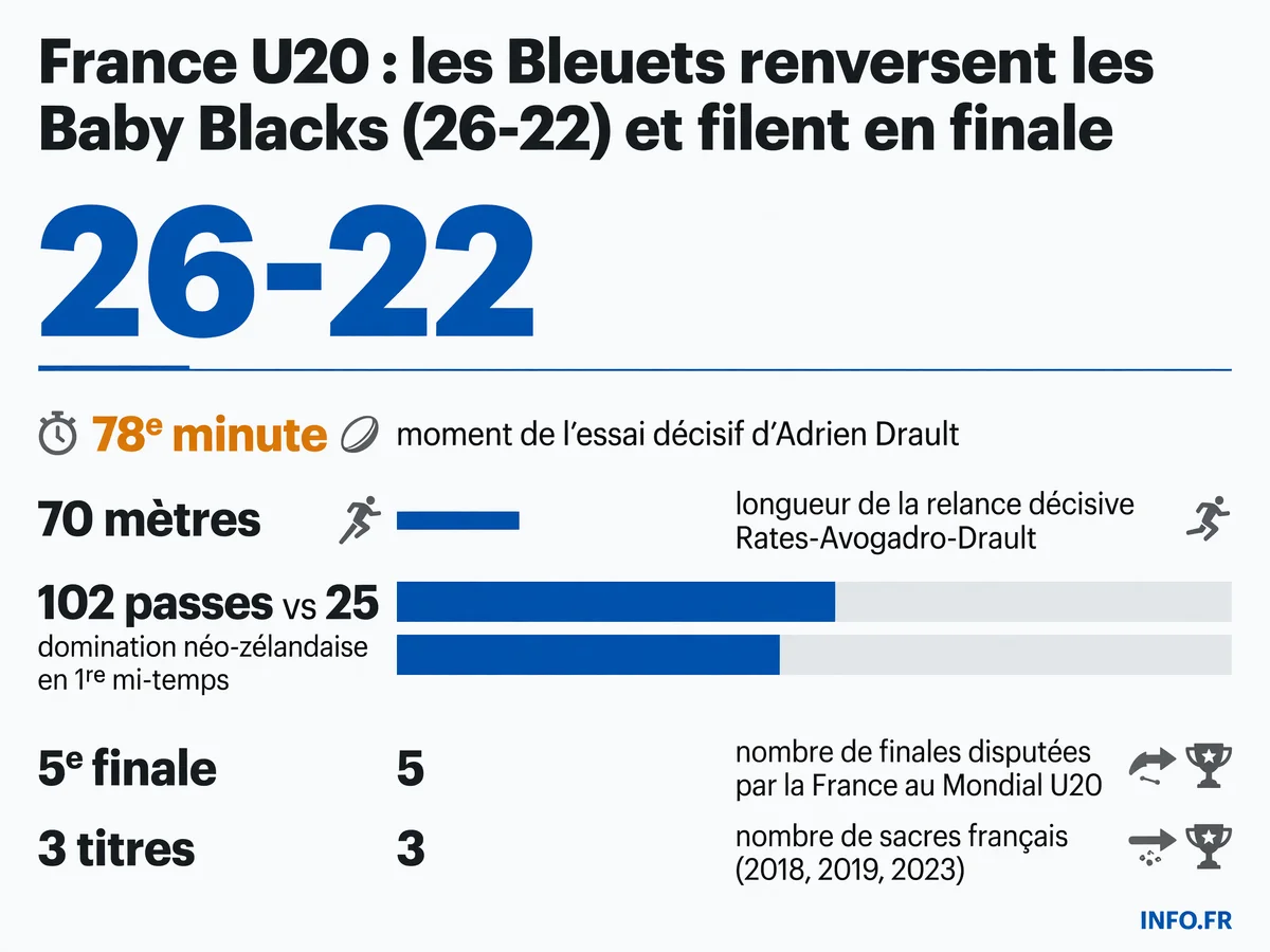 Les statistiques clés de la demi-finale du Mondial U20 2026 entre la France et la Nouvelle-Zélande à Tbilissi.