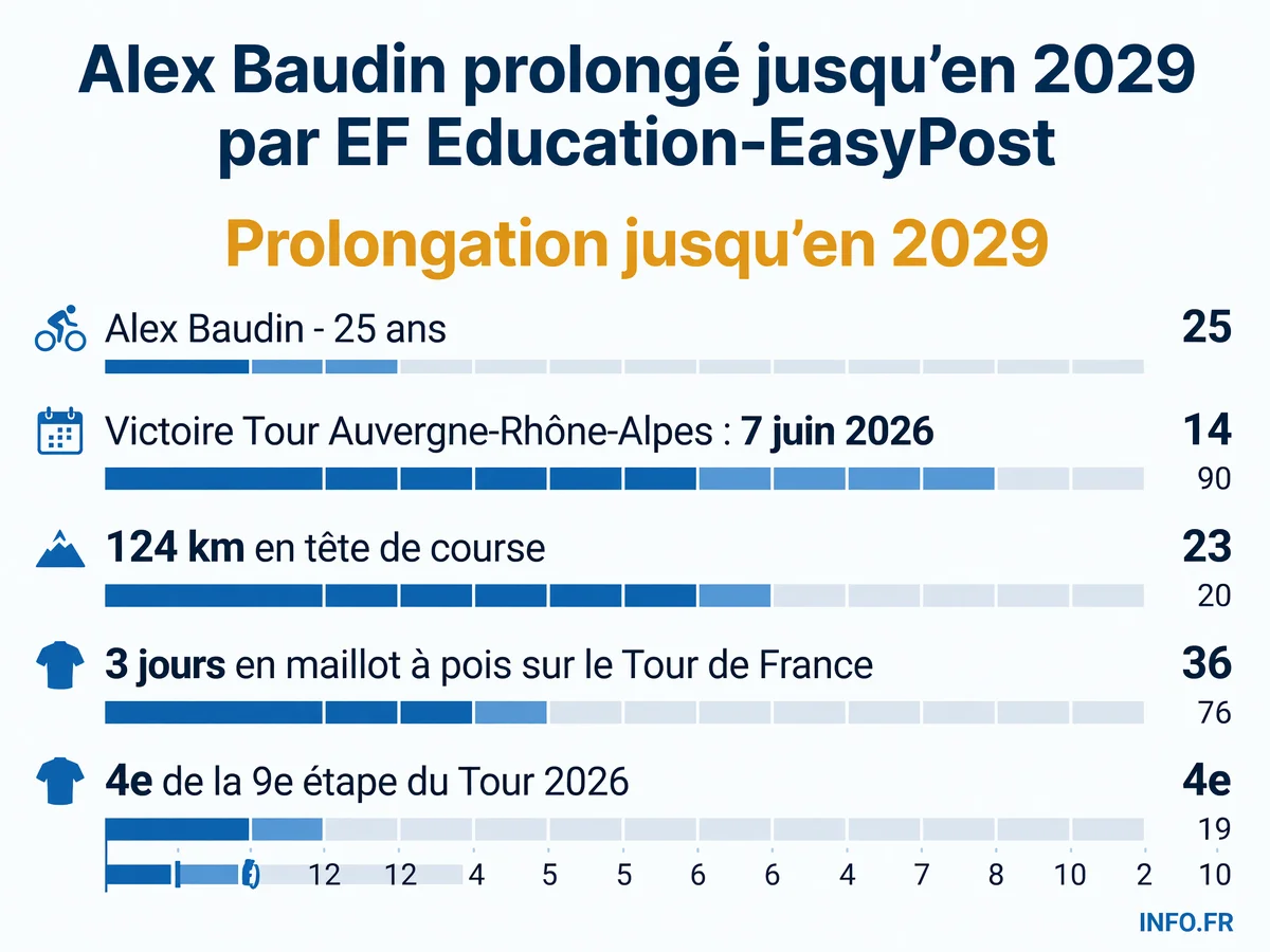 Prolongation de contrat d'Alex Baudin avec EF Education-EasyPost jusqu'en 2029 après sa victoire au Tour Auvergne-Rhône-Alpes et ses performances sur le Tour de France 2026