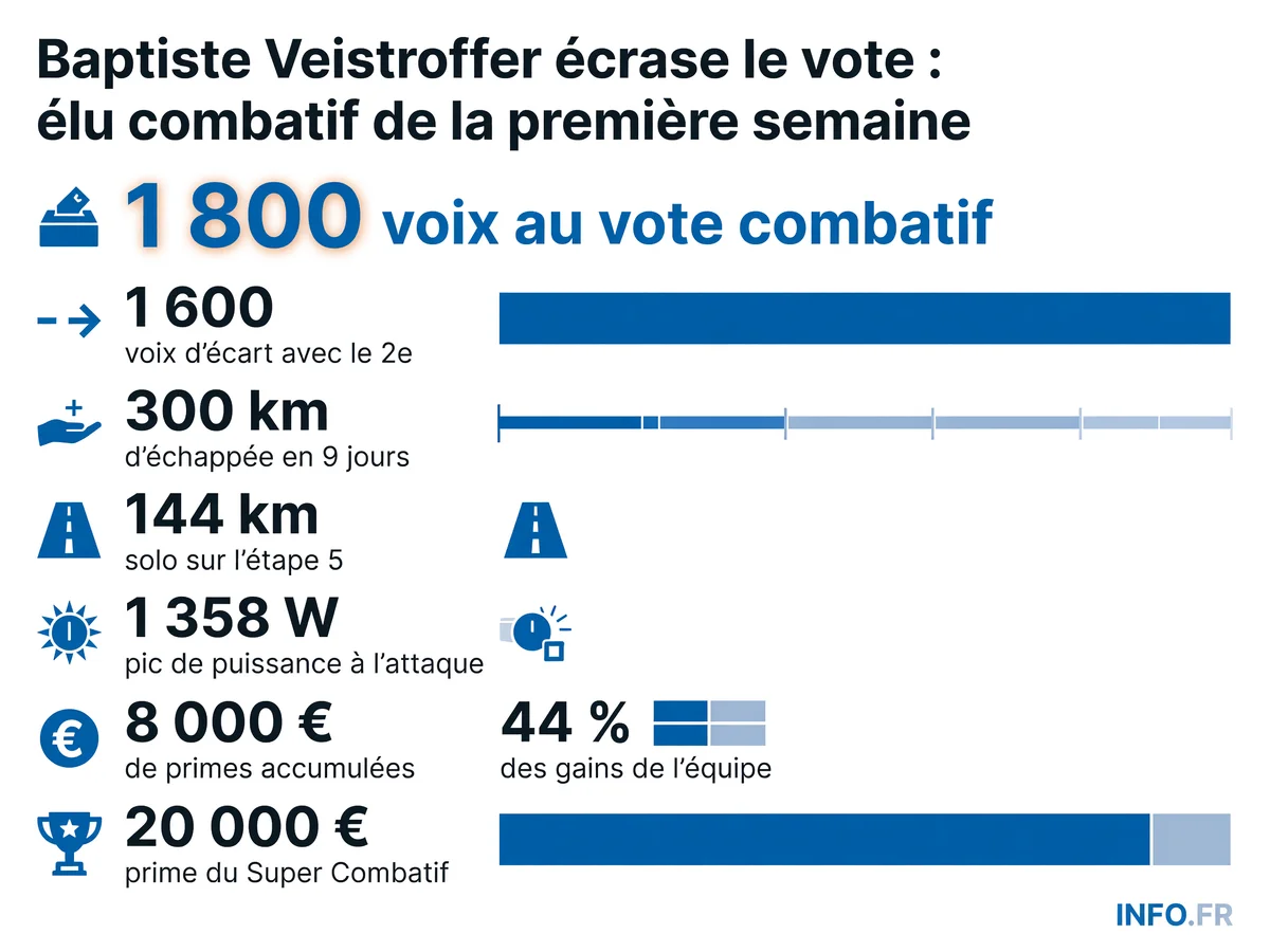 Statistiques de Baptiste Veistroffer lors de la première semaine du Tour de France 2026: votes, distances d'échappée, puissance et primes accumulées