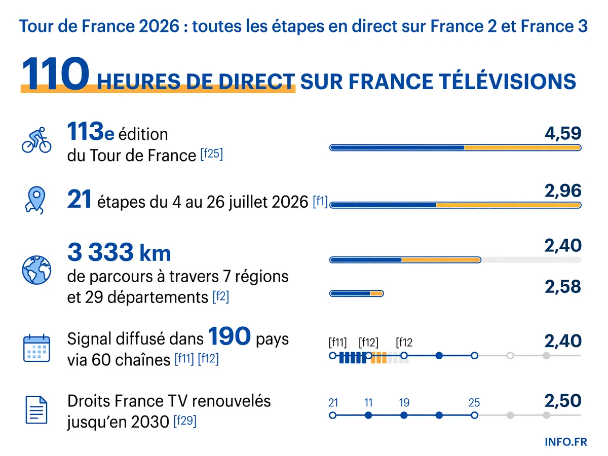 Infographie présentant les chiffres clés de la diffusion du Tour de France 2026 sur France Télévisions: 21 étapes, 110 heures de direct, couverture dans 190 pays.