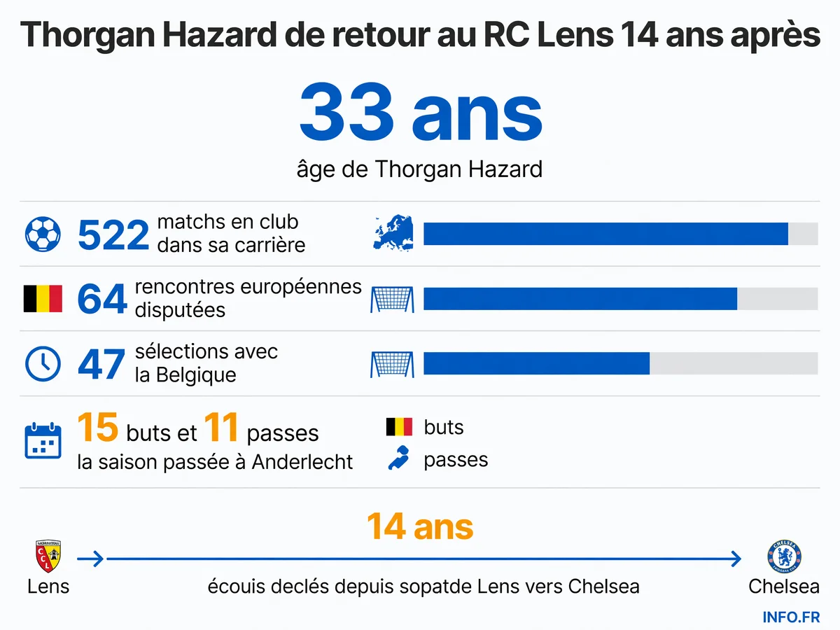 Les statistiques de carrière de Thorgan Hazard au moment de son retour au RC Lens en juillet 2026