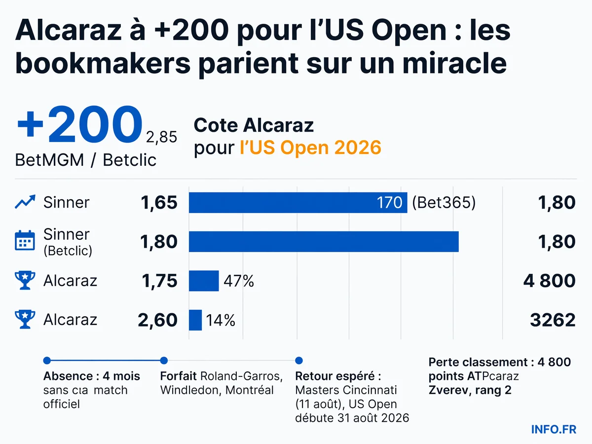 Comparaison des cotes et probabilités de victoire à l'US Open 2026 entre Carlos Alcaraz et Jannik Sinner après quatre mois d'absence de l'Espagnol pour blessure au poignet