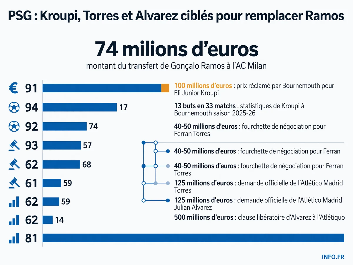 Les trois cibles du PSG pour remplacer Gonçalo Ramos avec leurs valorisations respectives et statistiques clés
