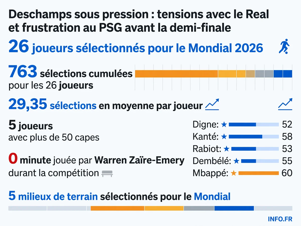 Statistiques de l'équipe de France pour la Coupe du monde 2026: effectif, expérience cumulée et tensions avec les clubs.
