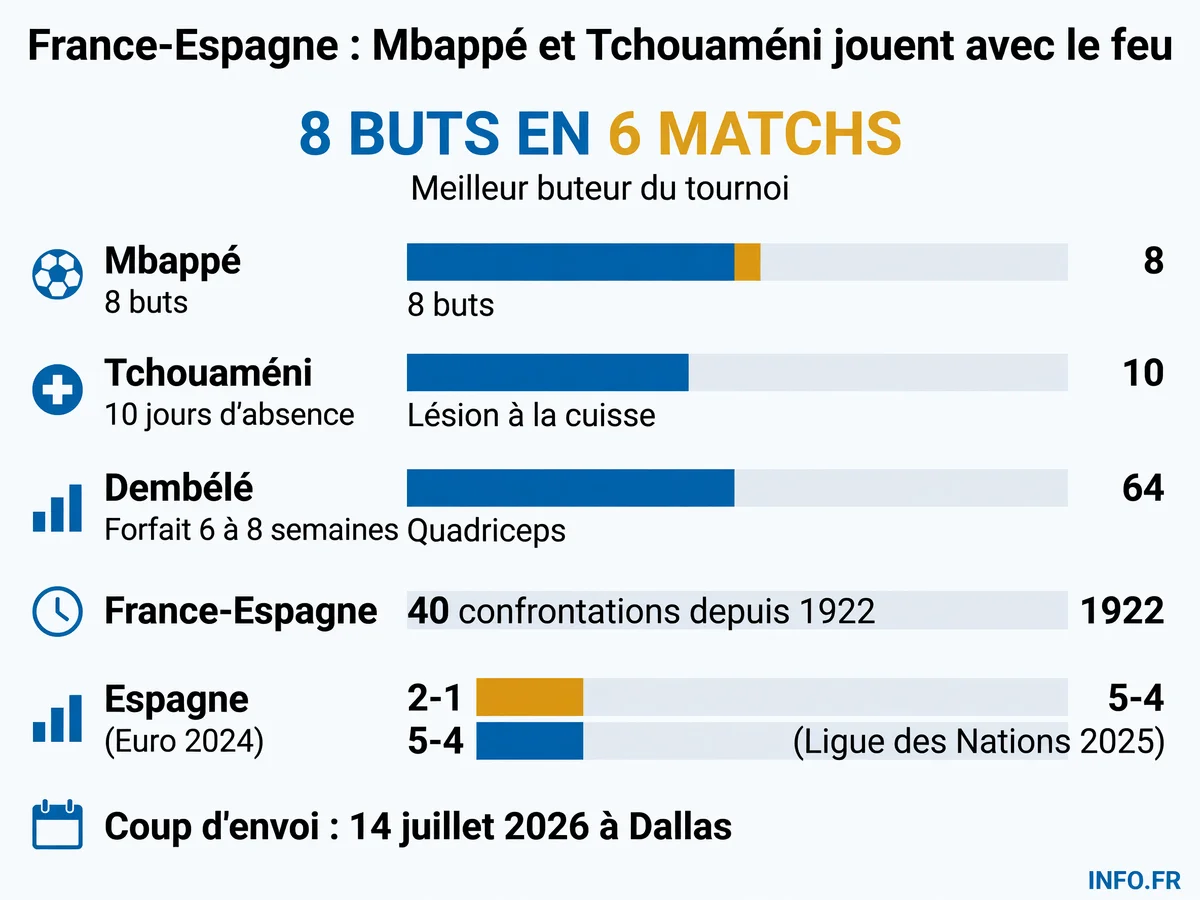 État des infirmeries française et espagnole avant la demi-finale de la Coupe du Monde 2026 entre la France et l'Espagne à Dallas le 14 juillet 2026.
