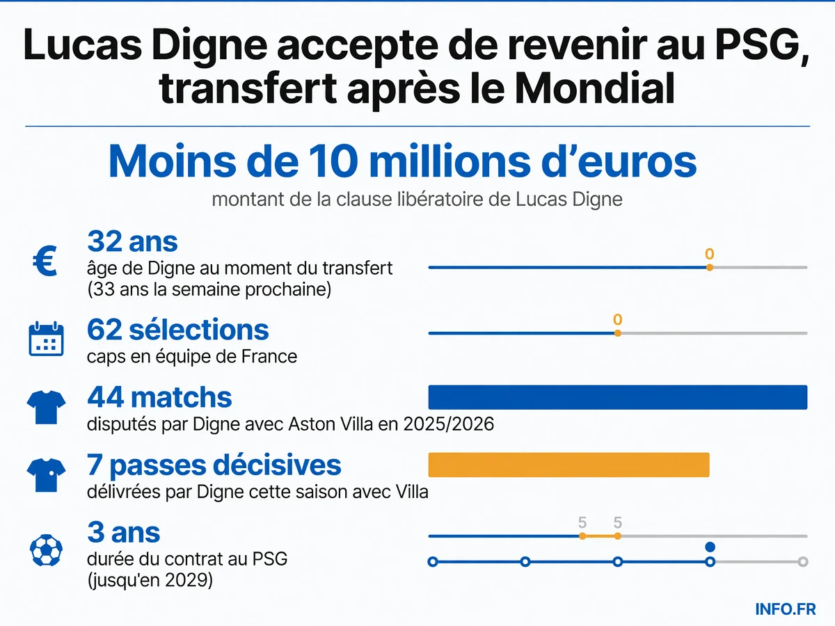 Les chiffres clés du retour de Lucas Digne au Paris Saint-Germain après dix ans d'absence