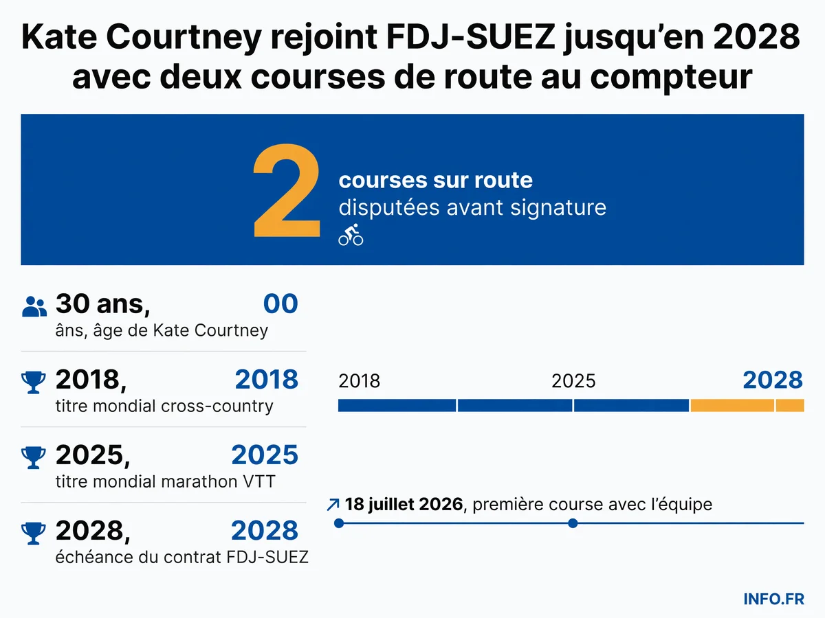 Parcours de Kate Courtney: du VTT mondial à la route WorldTour avec FDJ-SUEZ