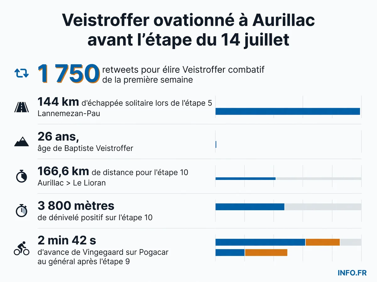 Les chiffres clés de la première semaine de Baptiste Veistroffer et du parcours de la 10e étape Aurillac-Le Lioran du Tour de France 2026
