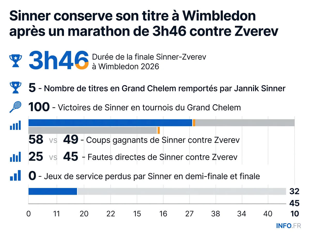 Statistiques de la finale de Wimbledon 2026 remportée par Jannik Sinner face à Alexander Zverev après 226 minutes, un record pour l'édition.