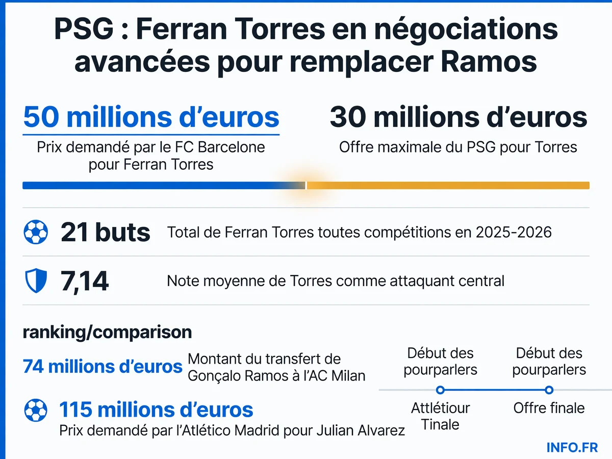 Le PSG négocie le transfert de Ferran Torres pour remplacer Gonçalo Ramos, vendu 74 millions d'euros à l'AC Milan, mais bute sur un écart de 20 millions avec Barcelone.