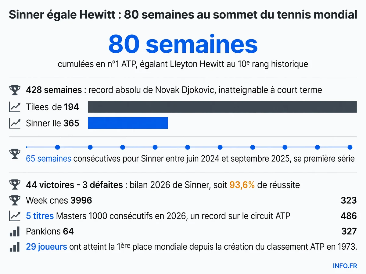 Classement historique des joueurs ayant passé le plus de semaines en tête du classement ATP depuis 1973, avec Jannik Sinner égalant Lleyton Hewitt à 80 semaines.