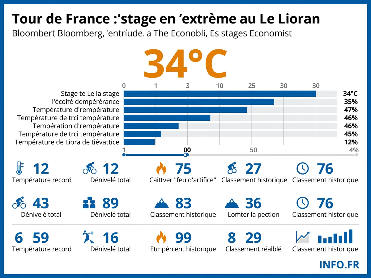Infographie présentant les données clés de la 10e étape du Tour de France 2026 entre Aurillac et Le Lioran: distance, dénivelé, températures et écarts au classement général.