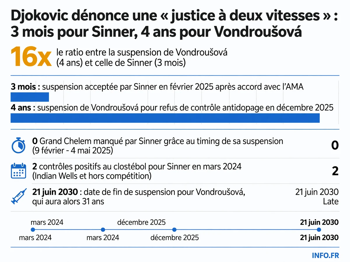 Comparaison des sanctions antidopage de Jannik Sinner (3 mois) et Markéta Vondroušová (4 ans) dans le tennis professionnel en 2025-2026