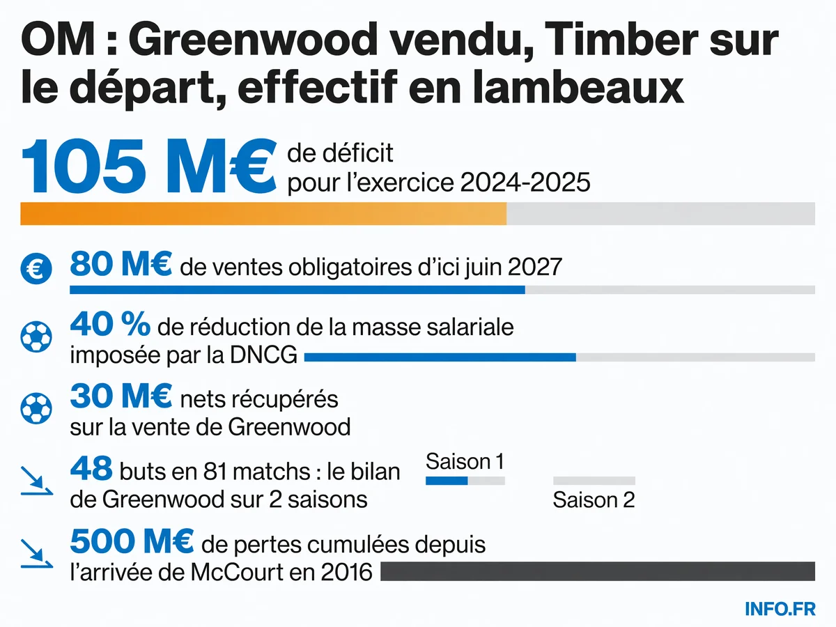 Les chiffres clés du mercato OM été 2026: ventes obligatoires, déficit, réduction salariale et départs de titulaires