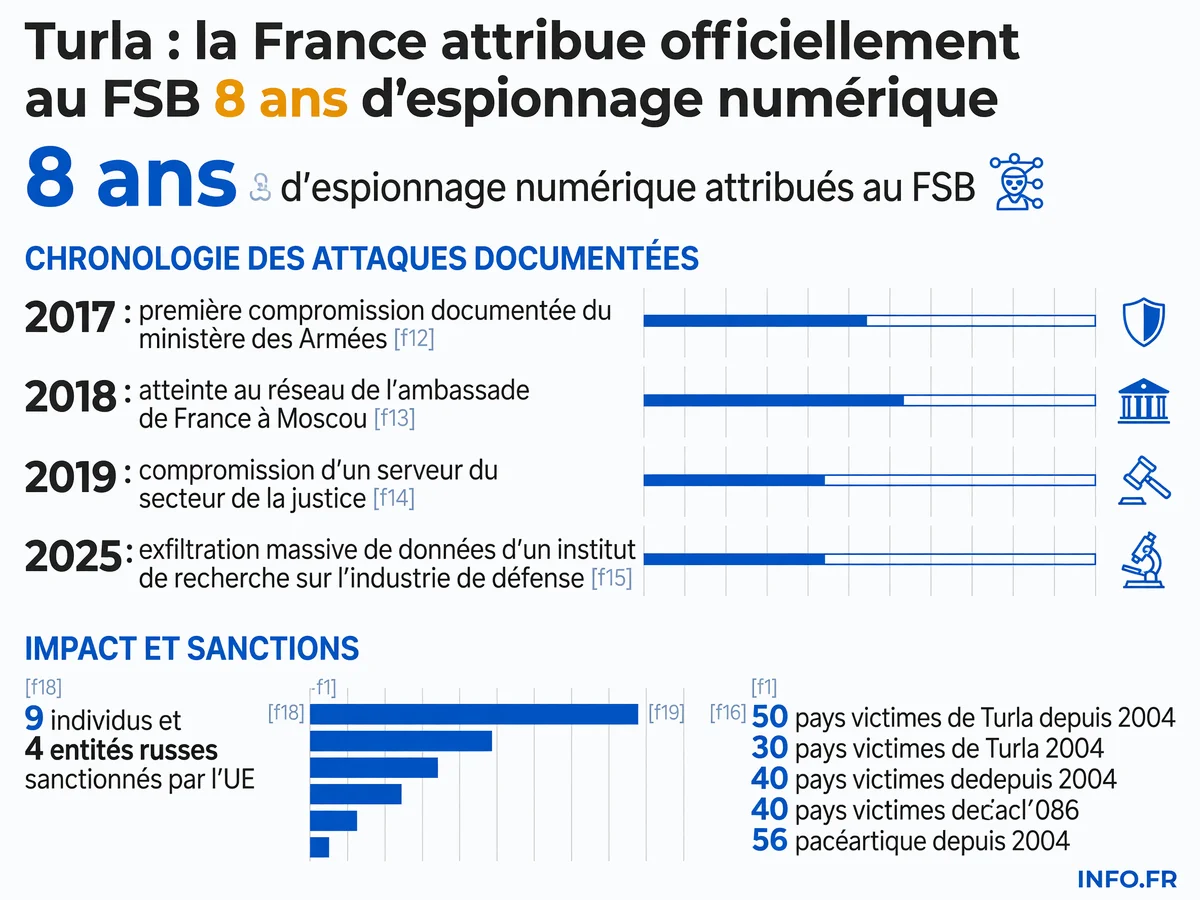 Chronologie des compromissions Turla en France entre 2017 et 2025, avec bilan des sanctions européennes coordonnées contre le 16ème Centre du FSB.