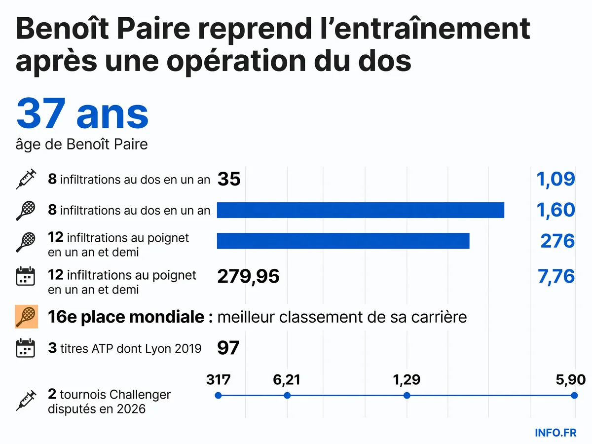 Le parcours de Benoît Paire en 2025-2026: blessures multiples et tentatives de retour avortées