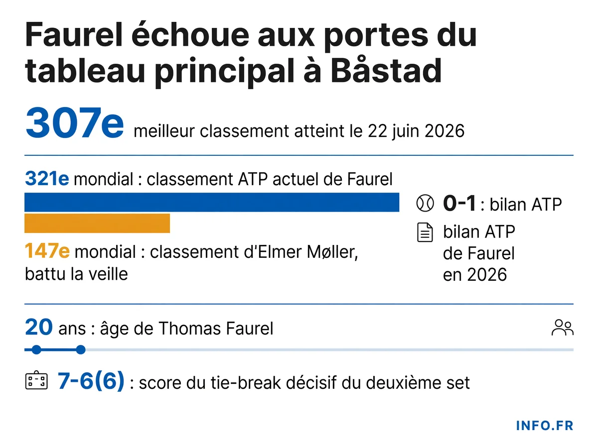 Thomas Faurel échoue en finale des qualifications de l'ATP Båstad face à Miguel Damas après avoir perdu le tie-break du deuxième set
