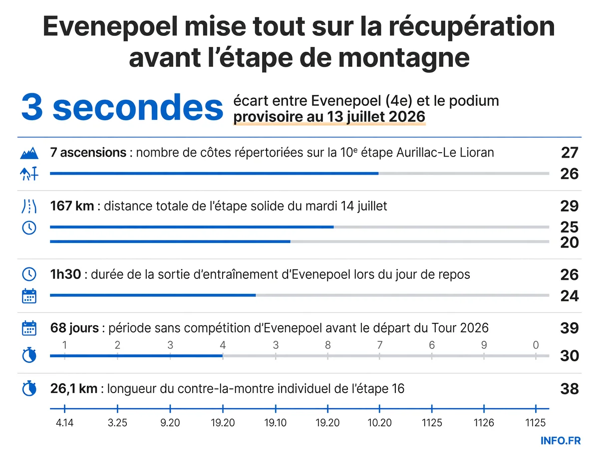 Infographie présentant les données clés de la journée de repos de Remco Evenepoel au Tour de France 2026: écart au général, caractéristiques de l'étape du lendemain et stratégie de récupération.