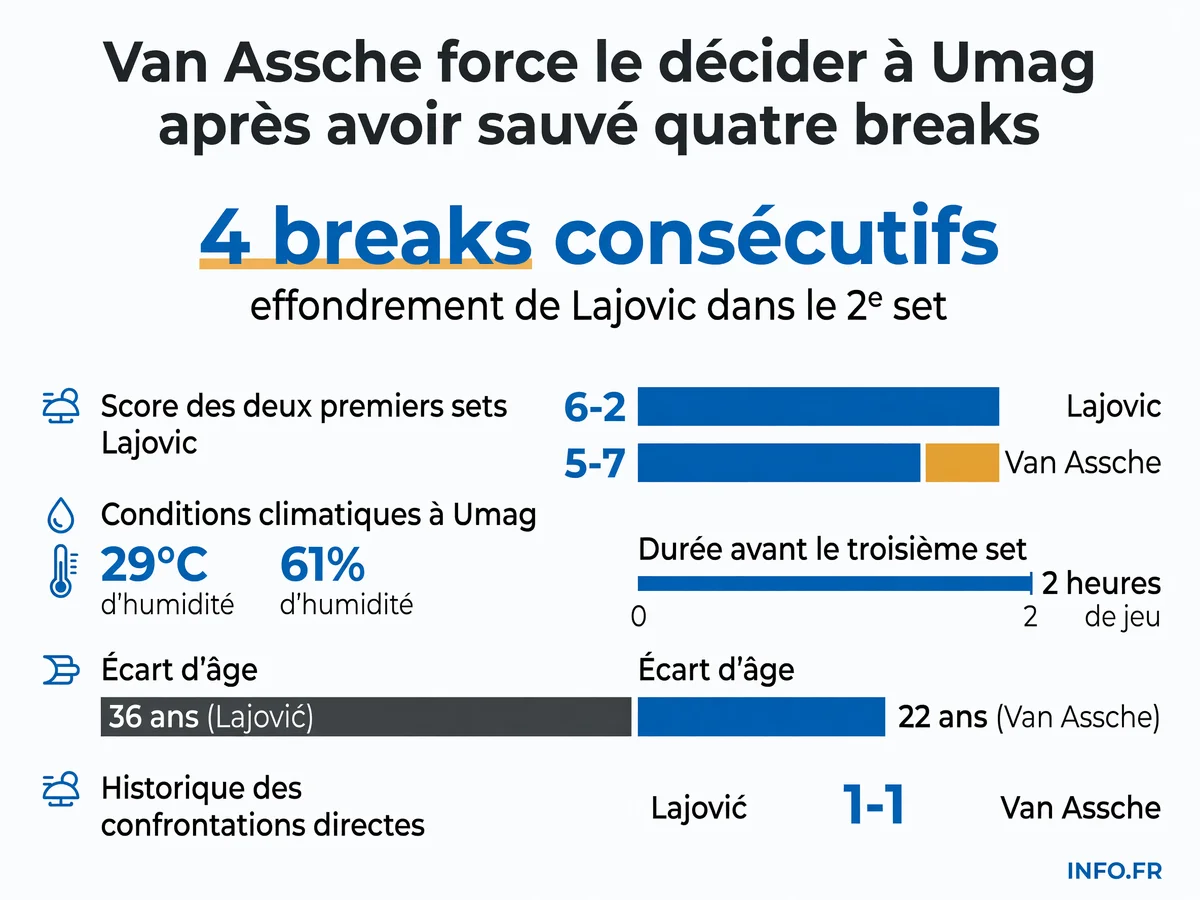 Données clés du match Lajovic-Van Assche au tournoi ATP d'Umag 2026: score, conditions climatiques, durée, profil des joueurs et pari massif