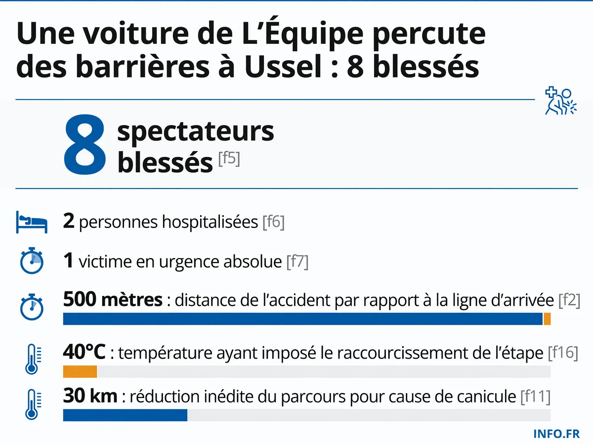 Bilan de l'accident impliquant une voiture de presse L'Équipe lors de la 9e étape du Tour de France à Ussel, Corrèze, le 12 juillet 2026
