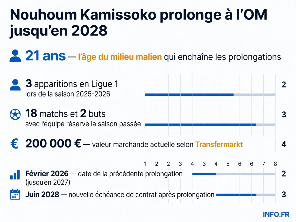 Nouhoum Kamissoko, milieu défensif de l'OM, prolonge son contrat jusqu'en 2028 après trois apparitions en Ligue 1 et une saison comme capitaine de la réserve.